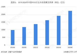 2018年RFID行業市場現狀與發展趨勢 醫療改革、食品安全引領應用新風口，軟件開發與代理迎來新機遇